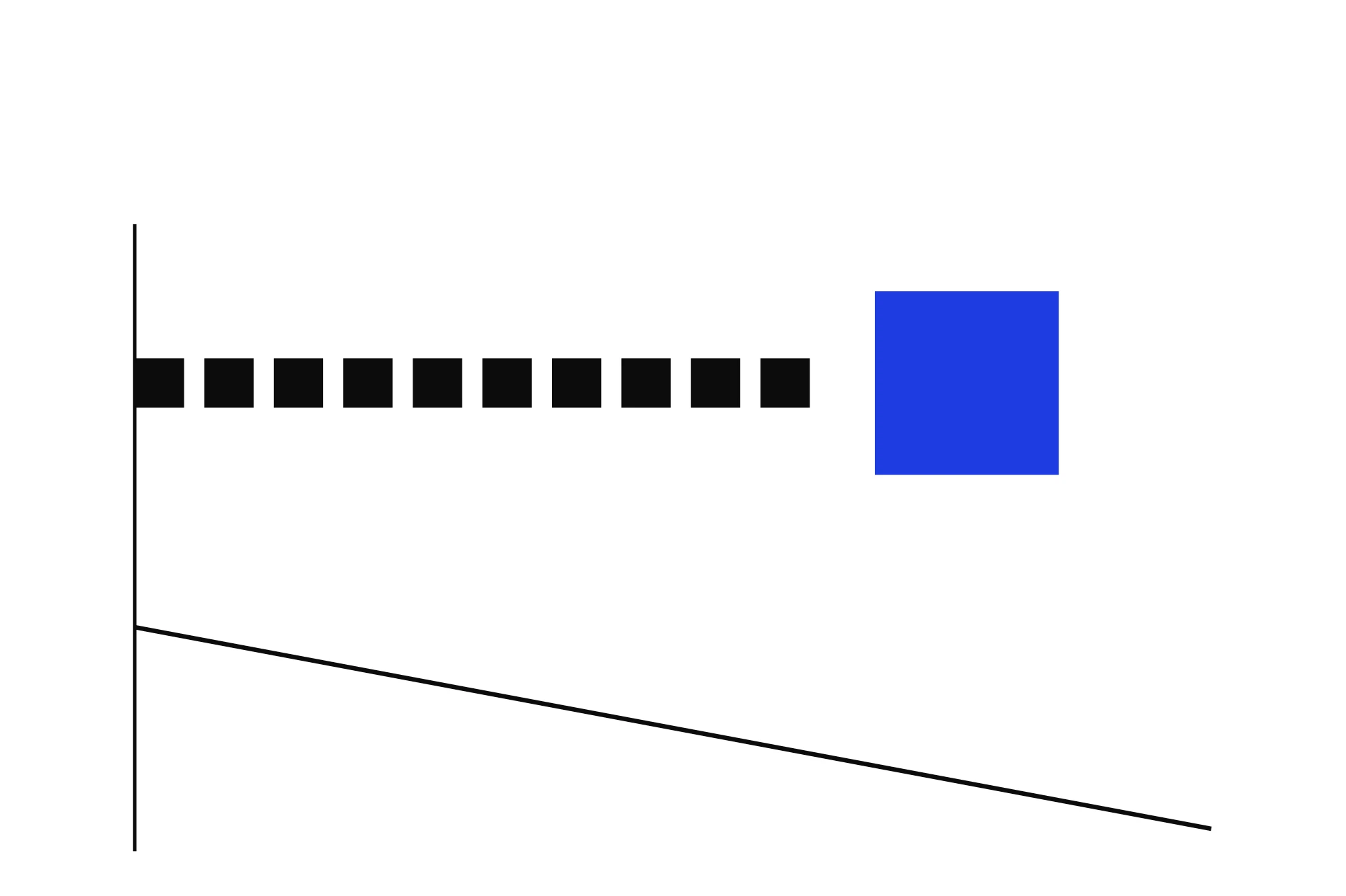 A row of identical small blocks with one enlarged block beside a long descending line